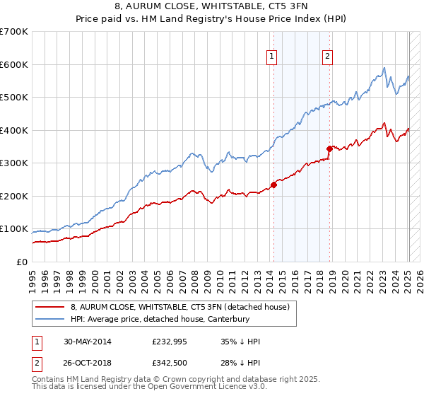 8, AURUM CLOSE, WHITSTABLE, CT5 3FN: Price paid vs HM Land Registry's House Price Index