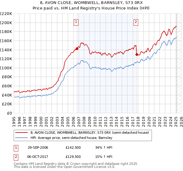 8, AVON CLOSE, WOMBWELL, BARNSLEY, S73 0RX: Price paid vs HM Land Registry's House Price Index