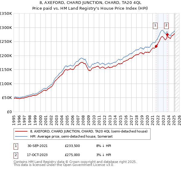 8, AXEFORD, CHARD JUNCTION, CHARD, TA20 4QL: Price paid vs HM Land Registry's House Price Index