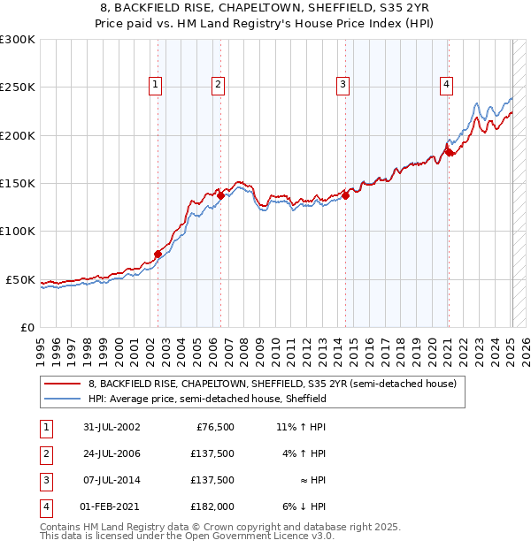 8, BACKFIELD RISE, CHAPELTOWN, SHEFFIELD, S35 2YR: Price paid vs HM Land Registry's House Price Index