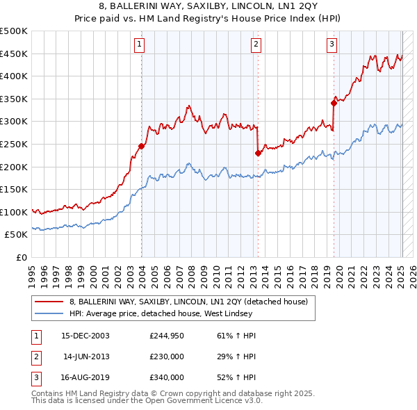8, BALLERINI WAY, SAXILBY, LINCOLN, LN1 2QY: Price paid vs HM Land Registry's House Price Index