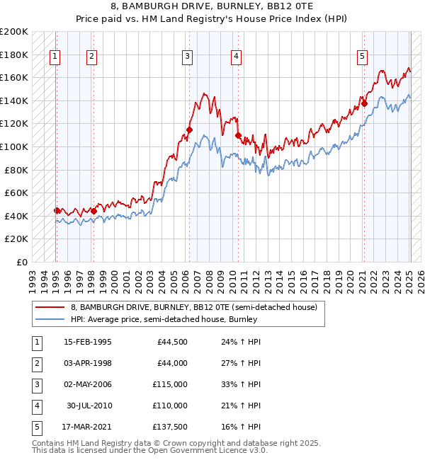 8, BAMBURGH DRIVE, BURNLEY, BB12 0TE: Price paid vs HM Land Registry's House Price Index