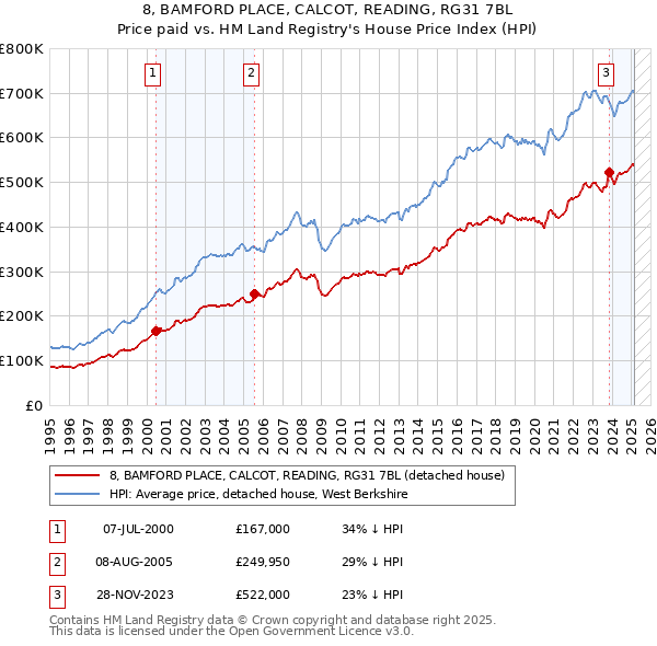 8, BAMFORD PLACE, CALCOT, READING, RG31 7BL: Price paid vs HM Land Registry's House Price Index