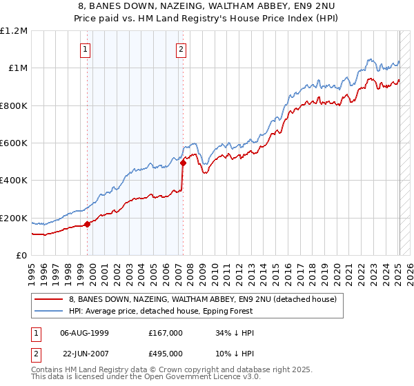 8, BANES DOWN, NAZEING, WALTHAM ABBEY, EN9 2NU: Price paid vs HM Land Registry's House Price Index