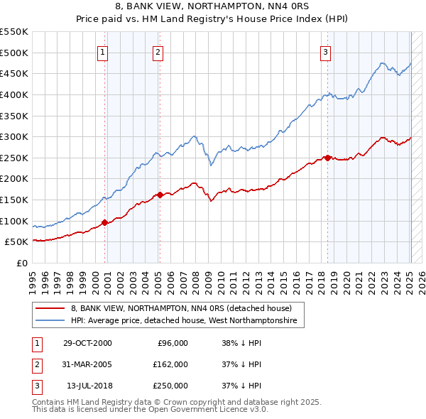 8, BANK VIEW, NORTHAMPTON, NN4 0RS: Price paid vs HM Land Registry's House Price Index