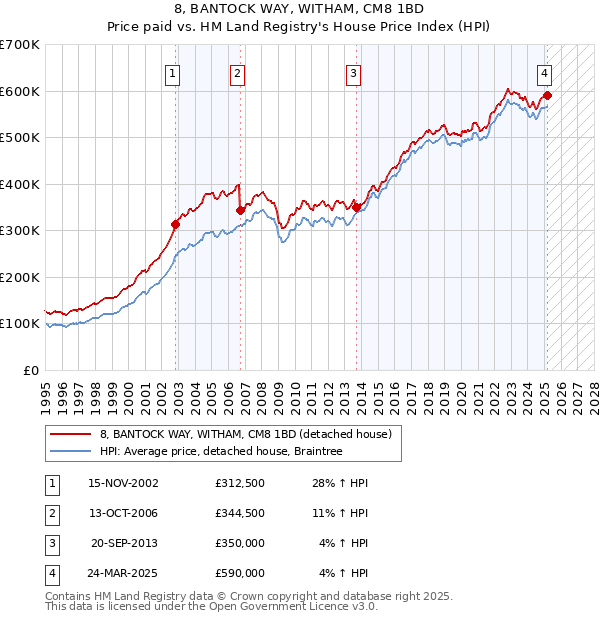 8, BANTOCK WAY, WITHAM, CM8 1BD: Price paid vs HM Land Registry's House Price Index