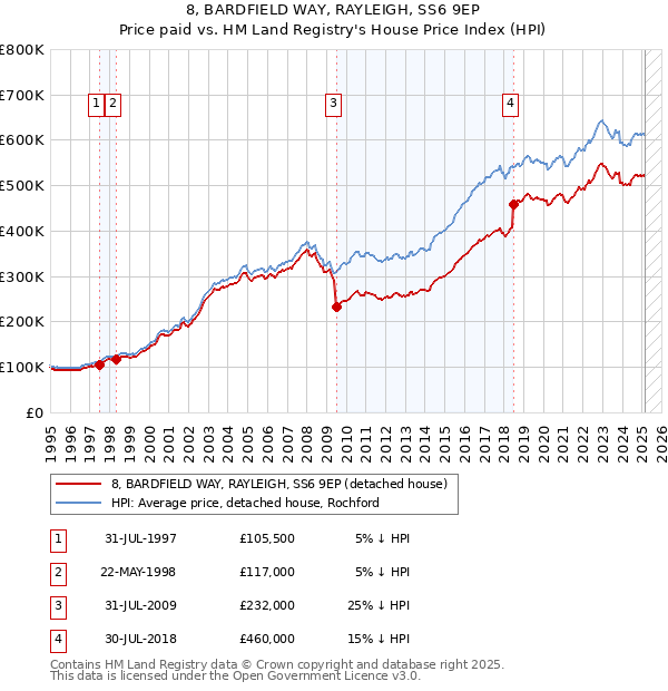 8, BARDFIELD WAY, RAYLEIGH, SS6 9EP: Price paid vs HM Land Registry's House Price Index