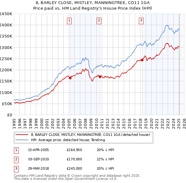 8, BARLEY CLOSE, MISTLEY, MANNINGTREE, CO11 1GA: Price paid vs HM Land Registry's House Price Index