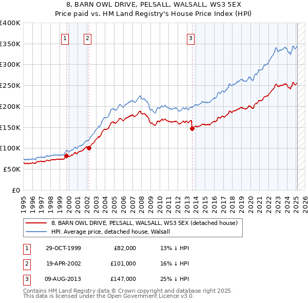 8, BARN OWL DRIVE, PELSALL, WALSALL, WS3 5EX: Price paid vs HM Land Registry's House Price Index