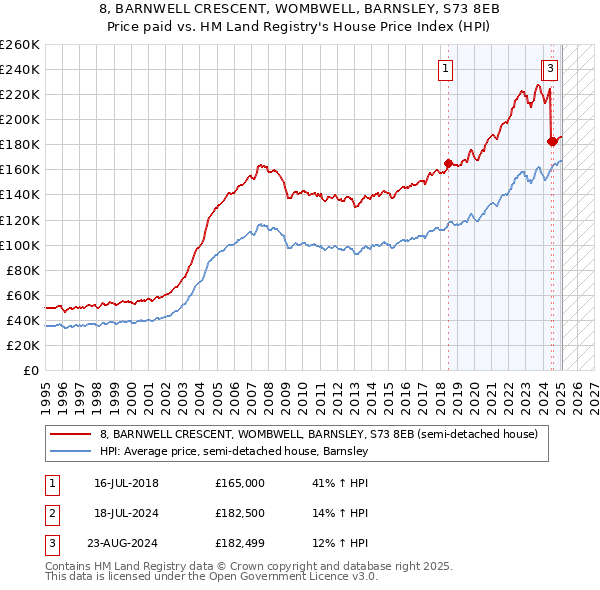 8, BARNWELL CRESCENT, WOMBWELL, BARNSLEY, S73 8EB: Price paid vs HM Land Registry's House Price Index