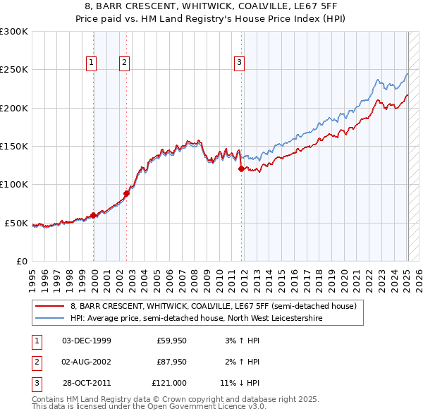 8, BARR CRESCENT, WHITWICK, COALVILLE, LE67 5FF: Price paid vs HM Land Registry's House Price Index