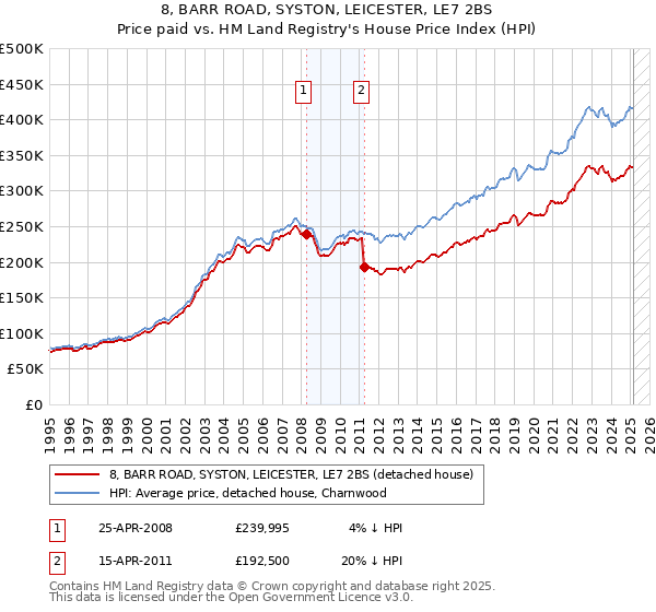 8, BARR ROAD, SYSTON, LEICESTER, LE7 2BS: Price paid vs HM Land Registry's House Price Index
