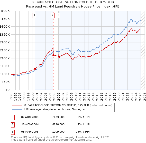 8, BARRACK CLOSE, SUTTON COLDFIELD, B75 7HB: Price paid vs HM Land Registry's House Price Index