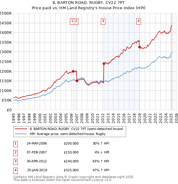 8, BARTON ROAD, RUGBY, CV22 7PT: Price paid vs HM Land Registry's House Price Index