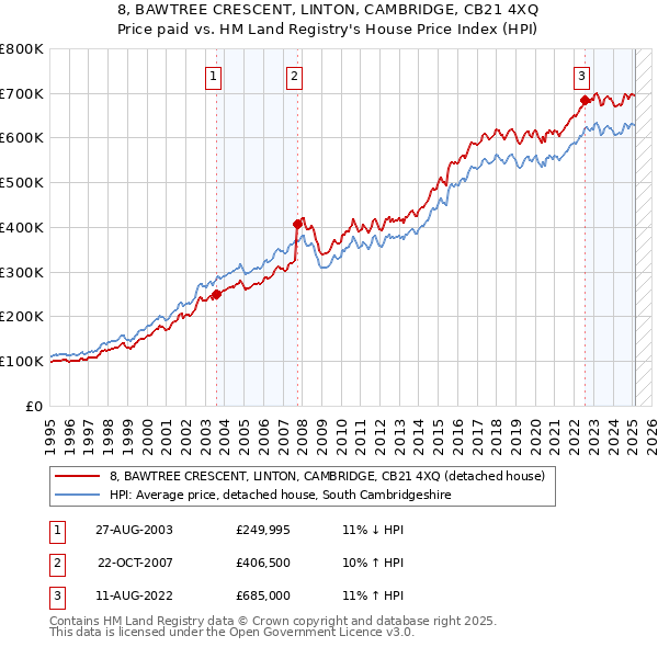 8, BAWTREE CRESCENT, LINTON, CAMBRIDGE, CB21 4XQ: Price paid vs HM Land Registry's House Price Index