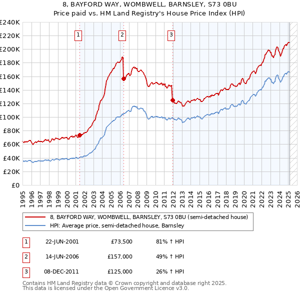 8, BAYFORD WAY, WOMBWELL, BARNSLEY, S73 0BU: Price paid vs HM Land Registry's House Price Index