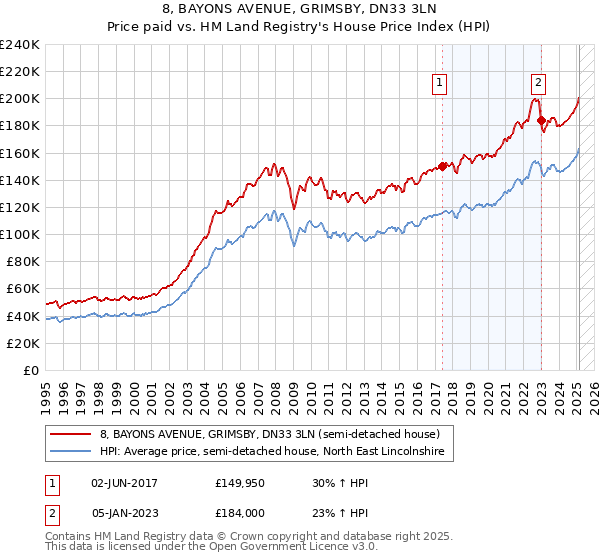 8, BAYONS AVENUE, GRIMSBY, DN33 3LN: Price paid vs HM Land Registry's House Price Index