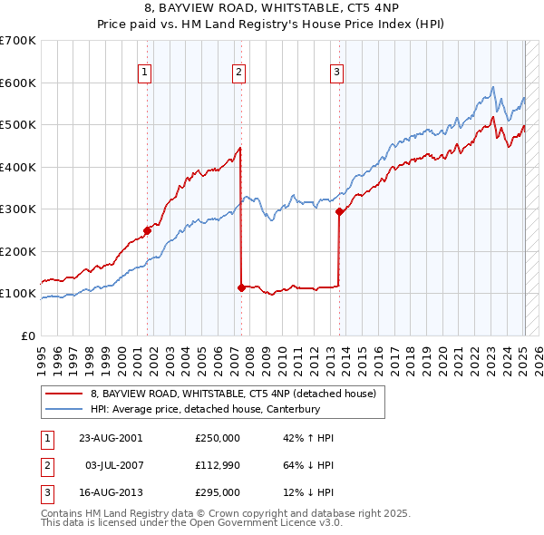 8, BAYVIEW ROAD, WHITSTABLE, CT5 4NP: Price paid vs HM Land Registry's House Price Index
