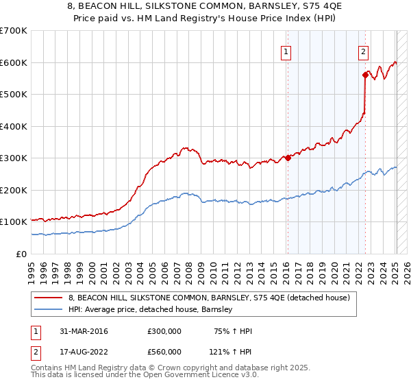 8, BEACON HILL, SILKSTONE COMMON, BARNSLEY, S75 4QE: Price paid vs HM Land Registry's House Price Index
