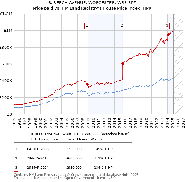 8, BEECH AVENUE, WORCESTER, WR3 8PZ: Price paid vs HM Land Registry's House Price Index