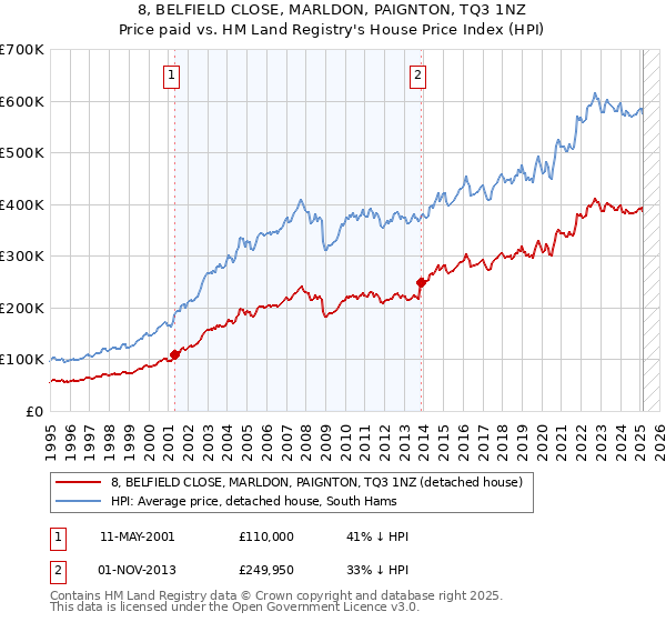 8, BELFIELD CLOSE, MARLDON, PAIGNTON, TQ3 1NZ: Price paid vs HM Land Registry's House Price Index