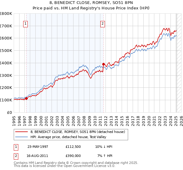 8, BENEDICT CLOSE, ROMSEY, SO51 8PN: Price paid vs HM Land Registry's House Price Index