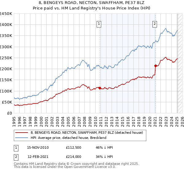 8, BENGEYS ROAD, NECTON, SWAFFHAM, PE37 8LZ: Price paid vs HM Land Registry's House Price Index