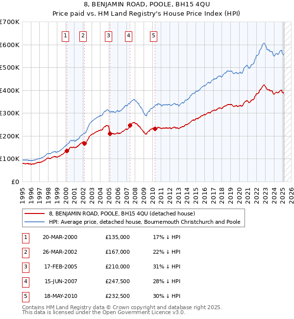 8, BENJAMIN ROAD, POOLE, BH15 4QU: Price paid vs HM Land Registry's House Price Index