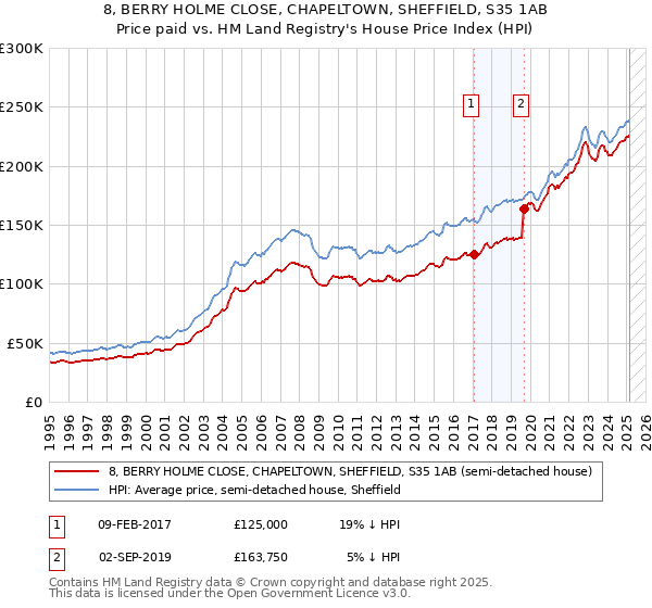 8, BERRY HOLME CLOSE, CHAPELTOWN, SHEFFIELD, S35 1AB: Price paid vs HM Land Registry's House Price Index