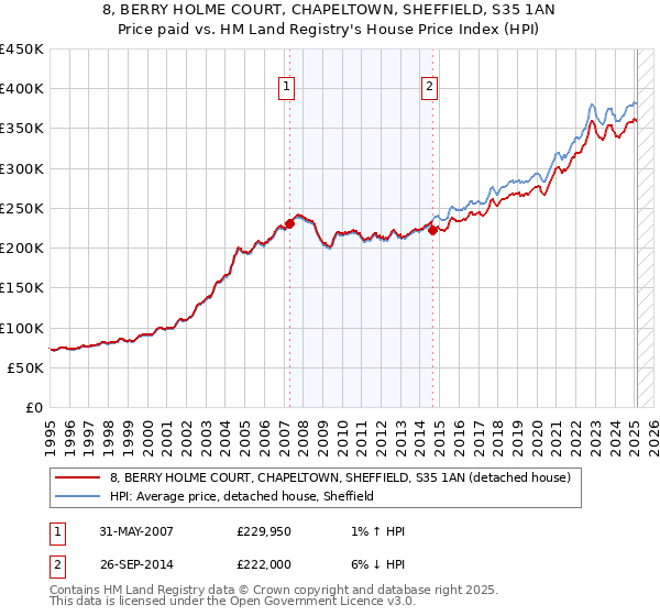8, BERRY HOLME COURT, CHAPELTOWN, SHEFFIELD, S35 1AN: Price paid vs HM Land Registry's House Price Index