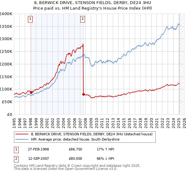 8, BERWICK DRIVE, STENSON FIELDS, DERBY, DE24 3HU: Price paid vs HM Land Registry's House Price Index