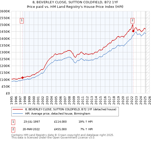8, BEVERLEY CLOSE, SUTTON COLDFIELD, B72 1YF: Price paid vs HM Land Registry's House Price Index