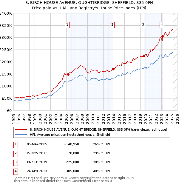 8, BIRCH HOUSE AVENUE, OUGHTIBRIDGE, SHEFFIELD, S35 0FH: Price paid vs HM Land Registry's House Price Index