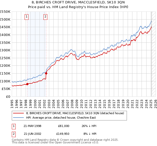 8, BIRCHES CROFT DRIVE, MACCLESFIELD, SK10 3QN: Price paid vs HM Land Registry's House Price Index