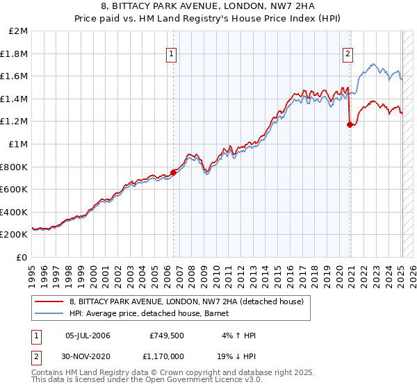 8, BITTACY PARK AVENUE, LONDON, NW7 2HA: Price paid vs HM Land Registry's House Price Index