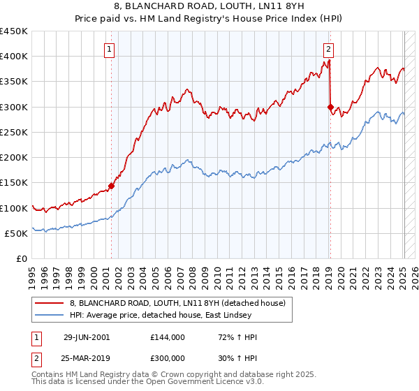 8, BLANCHARD ROAD, LOUTH, LN11 8YH: Price paid vs HM Land Registry's House Price Index