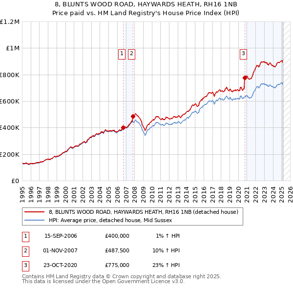 8, BLUNTS WOOD ROAD, HAYWARDS HEATH, RH16 1NB: Price paid vs HM Land Registry's House Price Index