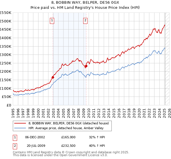 8, BOBBIN WAY, BELPER, DE56 0GX: Price paid vs HM Land Registry's House Price Index