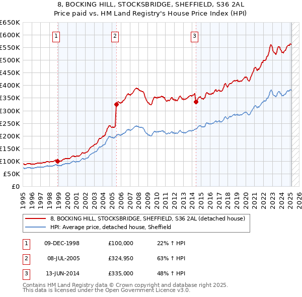 8, BOCKING HILL, STOCKSBRIDGE, SHEFFIELD, S36 2AL: Price paid vs HM Land Registry's House Price Index