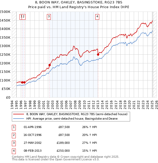 8, BOON WAY, OAKLEY, BASINGSTOKE, RG23 7BS: Price paid vs HM Land Registry's House Price Index
