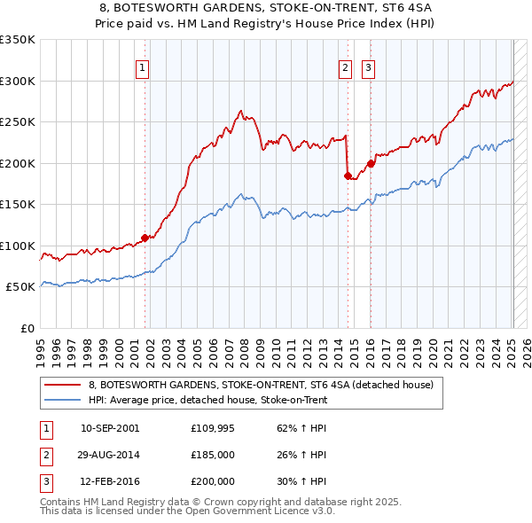 8, BOTESWORTH GARDENS, STOKE-ON-TRENT, ST6 4SA: Price paid vs HM Land Registry's House Price Index