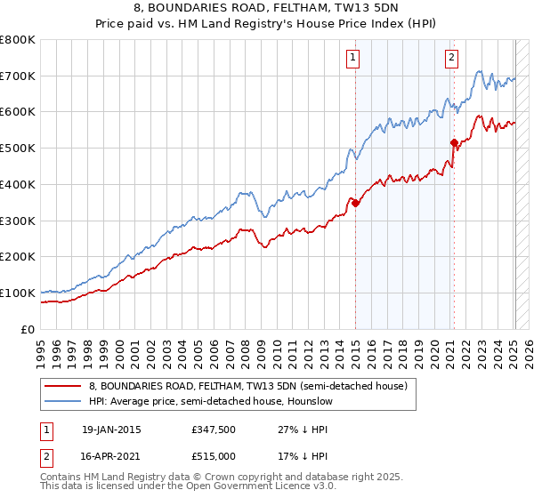 8, BOUNDARIES ROAD, FELTHAM, TW13 5DN: Price paid vs HM Land Registry's House Price Index
