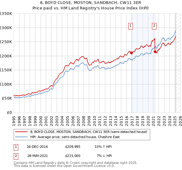 8, BOYD CLOSE, MOSTON, SANDBACH, CW11 3ER: Price paid vs HM Land Registry's House Price Index