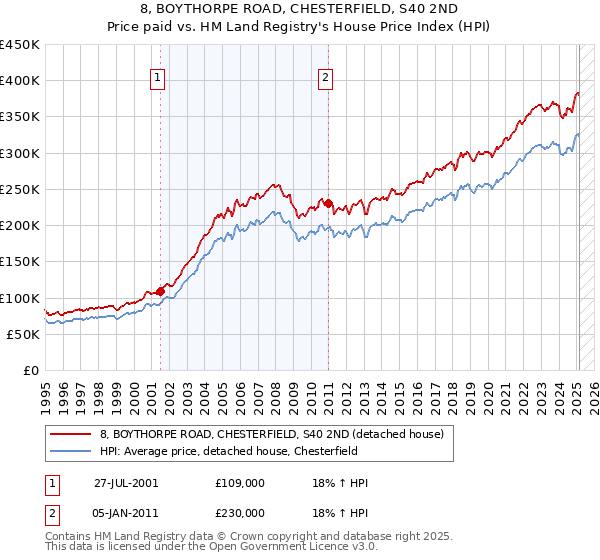 8, BOYTHORPE ROAD, CHESTERFIELD, S40 2ND: Price paid vs HM Land Registry's House Price Index