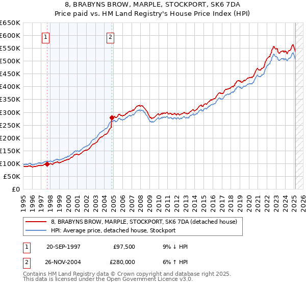 8, BRABYNS BROW, MARPLE, STOCKPORT, SK6 7DA: Price paid vs HM Land Registry's House Price Index