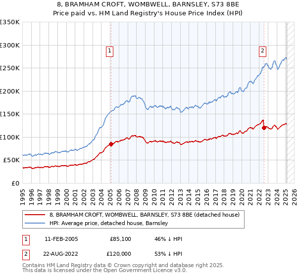 8, BRAMHAM CROFT, WOMBWELL, BARNSLEY, S73 8BE: Price paid vs HM Land Registry's House Price Index