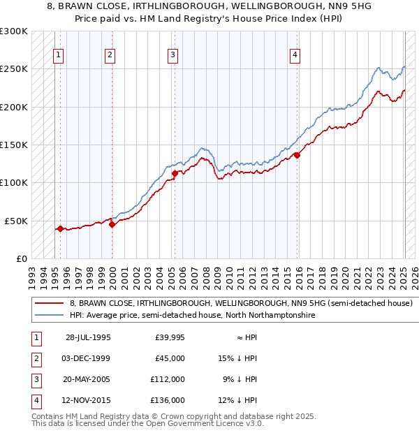 8, BRAWN CLOSE, IRTHLINGBOROUGH, WELLINGBOROUGH, NN9 5HG: Price paid vs HM Land Registry's House Price Index