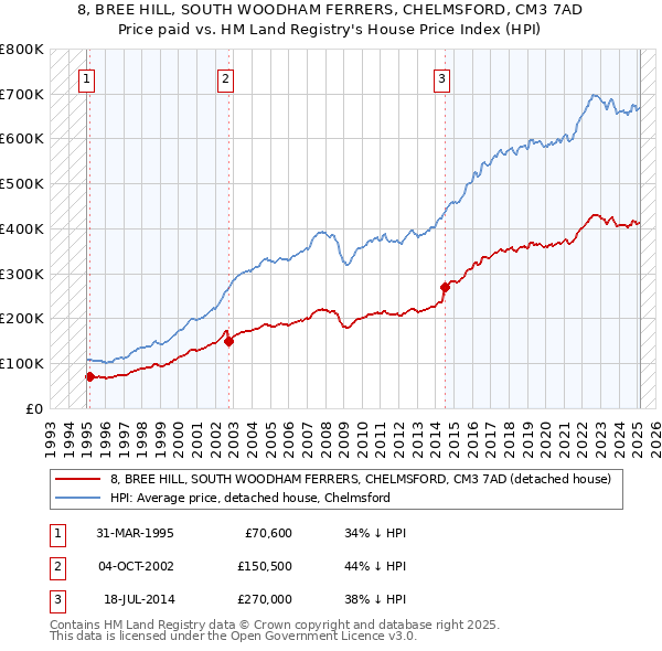 8, BREE HILL, SOUTH WOODHAM FERRERS, CHELMSFORD, CM3 7AD: Price paid vs HM Land Registry's House Price Index
