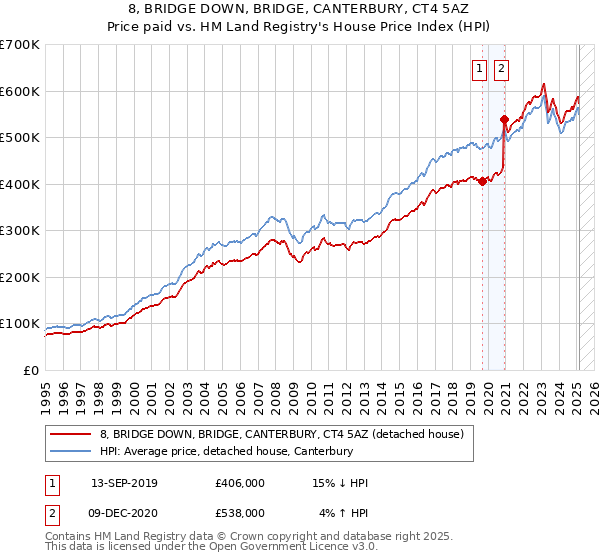 8, BRIDGE DOWN, BRIDGE, CANTERBURY, CT4 5AZ: Price paid vs HM Land Registry's House Price Index