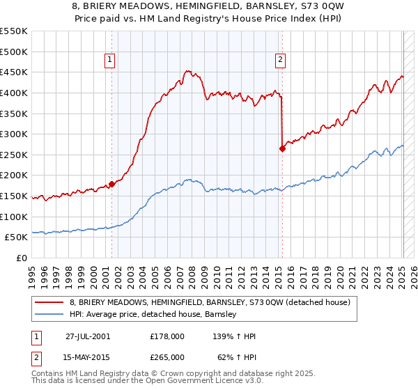 8, BRIERY MEADOWS, HEMINGFIELD, BARNSLEY, S73 0QW: Price paid vs HM Land Registry's House Price Index